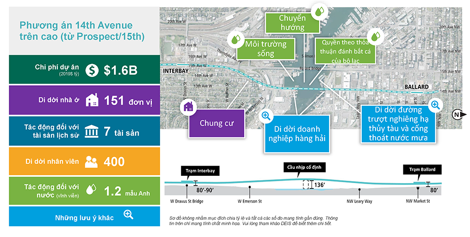 The slide is labeled Elevated 14th Avenue Option (from Prospect/15th) and includes a single column table with six rows on the left and the alternative route map to the right, with a cross-section cutaway below. The table has the following information. Row 1: Project cost (2019 in billions) is $1.6 billion. Row 2: 136 residential unit displacements. Row 3: Six historic properties effected. Row 4: 390 employee displacements. Row 5: In-water effects (permanent) – 0.7 acres. Row 6: Other considerations. Text below the cross-section cutaway reads: Diagrams are not to scale and all measurements are appropriate. The above information is for illustration only. Please refer to DEIS for further detail. The map to the right is overlayed with three callout boxes. One callout box has a house icon, which indicates residential displacement. It is pointing to an area in Interbay near the proposed route along 11th Avenue, the text reads “multi-family buildings.” There are three callout boxes pointing to the river, with a water drop icon, which indicates in-water effects. The texts read: “Habitat”. “Navigation”. “Tribal Fishing Treaty Rights”. There are two callout boxes with magnifying glass icons, which indicates other considerations. One is pointing to Ballard waterline adjacent to the river. The text reads: ”boat ramp and stormwater outfall relocation.” The other callout box is pointing to both sides of the river. The text reads: “Maritime business displacements.”